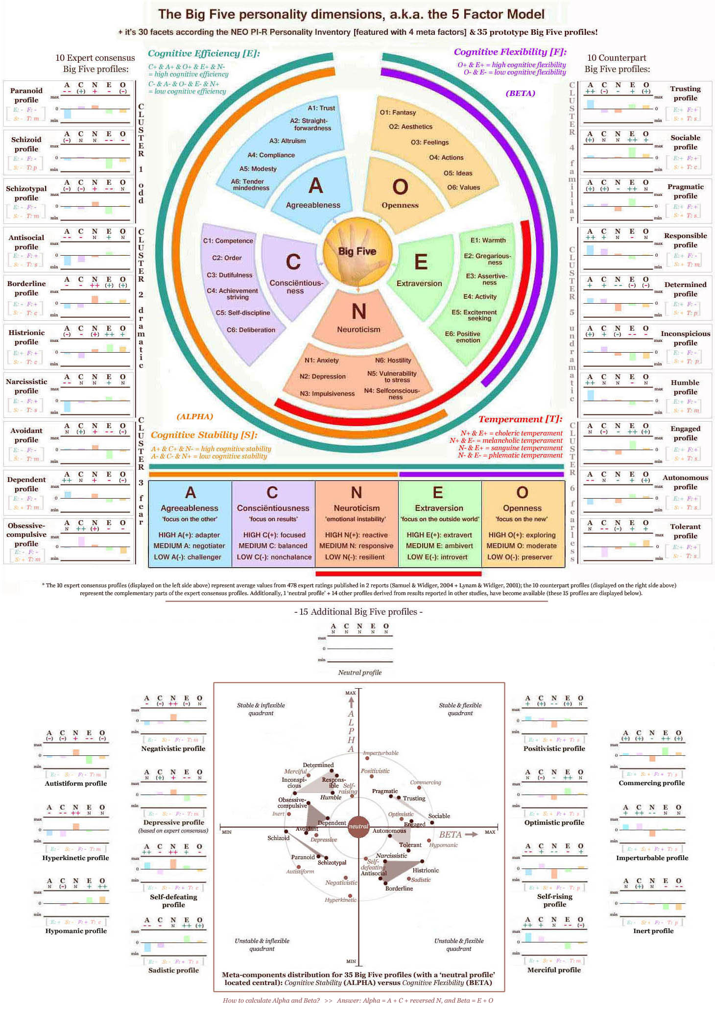 How To Interpret Your Big Five Personality Profile 35 Profiles