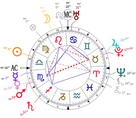 uranus dominant planet astrology